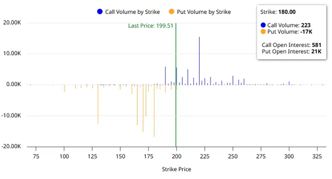 Options volume chart for $NBIS showing call and put volume distribution by strike price, with the last price at $199.51 and the highlighted $180 strike displaying 223 calls vs 17K puts traded and 581 call/21K put open interest, illustrating the post's observation that bullish positioning remains elevated while downside hedging momentum has softened.
