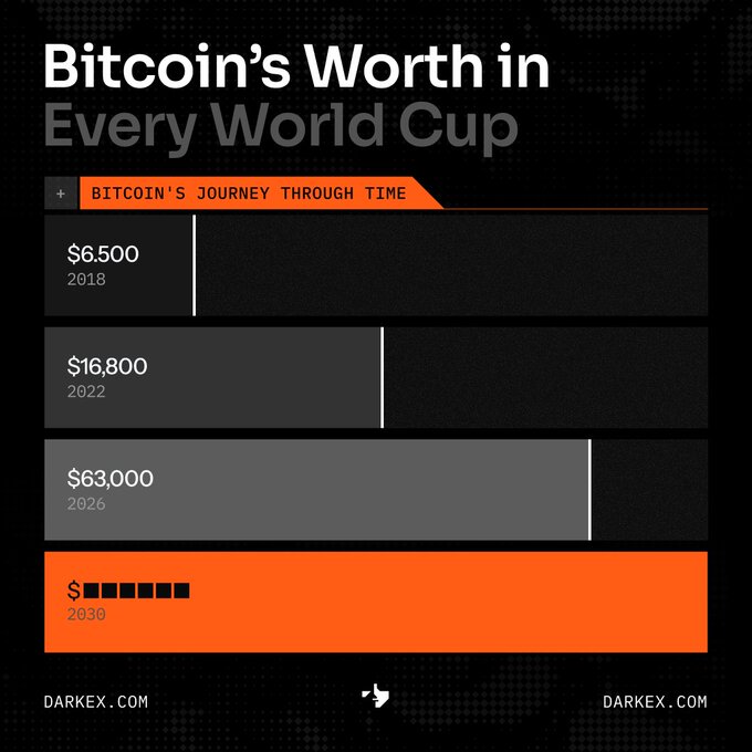 The image is a visual representation of Bitcoin's worth in the world cup over several years, showing its price fluctuations from 2016 to the present day against an orange background with black lines indicating changes in value. There are three different price trends shown on this graph, each year represented by a separate bar. The post provides context about the data and is related to the main topic of Bitcoin's worth in the world cup over time.