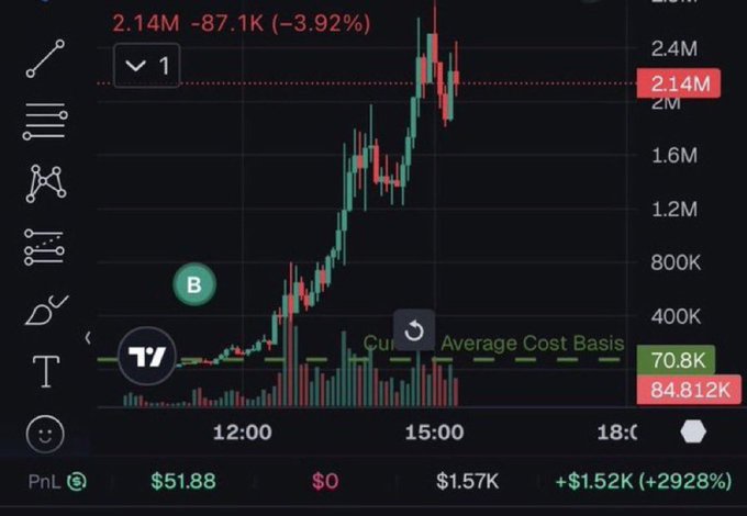 A candlestick chart shows a cryptocurrency's volatile price action surging from a "Custom Average Cost Basis" of ~70.8K to a peak above 2.14M (currently at 2.14M, down 3.92%), with a staggering PnL of +$1.52K (+2928%) on a $51.88 position—illustrating how wallet tracking can reveal massive unrealized gains on early entries.