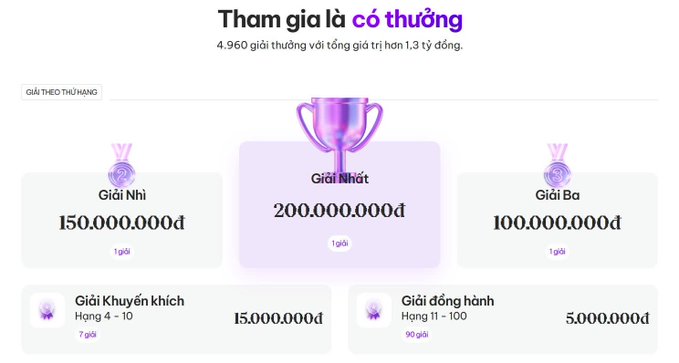 A Vietnamese webpage titled 'Tham gia là có thưởng' showing a contest prize structure with 'Giải Nhất' (1st prize) of 200,000,000đ, 'Giải Nhì' of 150,000,000đ, 'Giải Ba' of 100,000,000đ, and other consolation prizes.