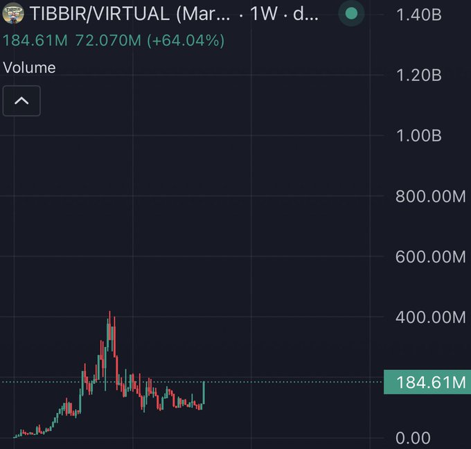 A weekly candlestick chart for TIBBIR/VIRTUAL on a virtual trading platform shows trading volume of 184.61M with a +64.04% change, illustrating a sharp volume spike followed by consolidation near recent lows, supporting the post's claim that sideliners are positioned to "cope" hard as the chart appears ready for a breakout.