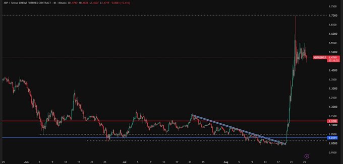 A dark-themed financial candlestick chart labeled 'XRP / Tether LINEAR FUTURES CONTRACT' from Bitunix, showing a sharp upward price spike from around 1.00 to nearly 1.70 on the 4-hour timeframe.
