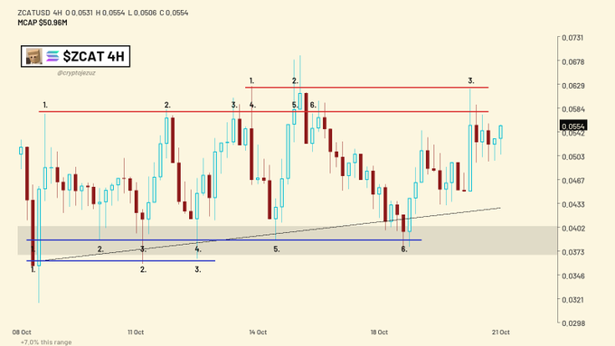 A four-hour ZSCAT technical-analysis chart shows red and cyan price candles, horizontal levels, numbered pivot points, and a gray support zone; visible labels include “S2CAT 4H” and “MCAP S$0.96H.”