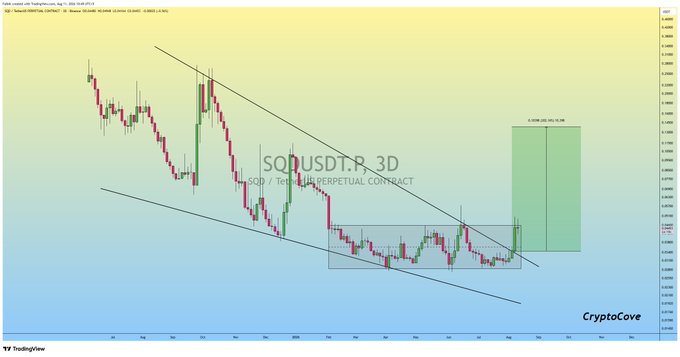 A candlestick price chart for $SQDUSDT.P (SQD/Tether USD Perpetual Contract) on a 3-day timeframe shows the token breaking out from a descending channel pattern, with a highlighted projected target zone indicating approximately +40% upside from the recent entry point, supporting the post's claim of "+40% Profit so far Since the ENTRY."