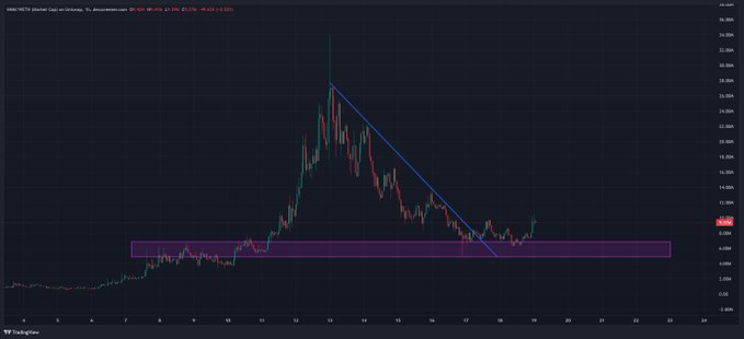 A TradingView candlestick chart (DXY/USD pair on Binance) showing price action with a descending blue trendline and a purple horizontal support/resistance zone marked across the chart.