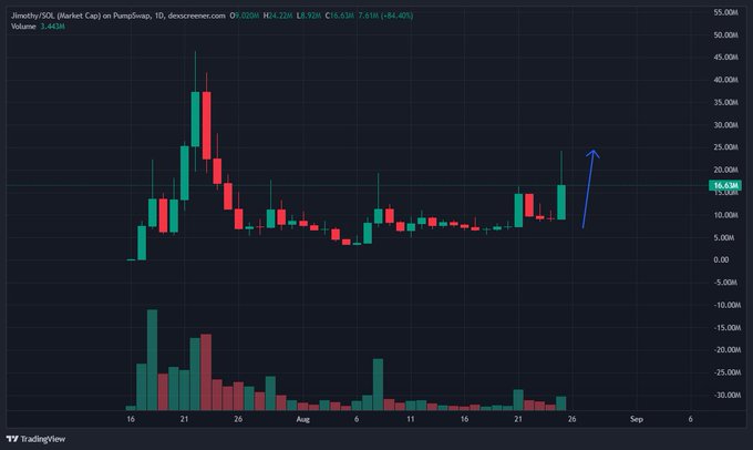 A candlestick chart from TradingView shows $JIMOTHY/USOL (Jimothy/EQ1 Market Cap) on PumpSwap, with a current price of $15.63M (down 8.49%), featuring a prominent blue upward arrow highlighting recent price action on the right side. The chart displays a volatile price history peaking around $48M before consolidating, visually supporting the post's bullish claim that $JIMOTHY is poised for another upward move.