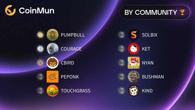 A 'CoinMun' ranking board titled 'BY COMMUNITY' lists meme coins with rankings: 1. PUMPBULL, 2. COURAGE, 3. CBIRD, 4. PEPONK, 5. TOUCHGRASS, 6. SOLBIX, 7. KET, 8. NYAN, 9. BUSHMAN, 10. KIND.