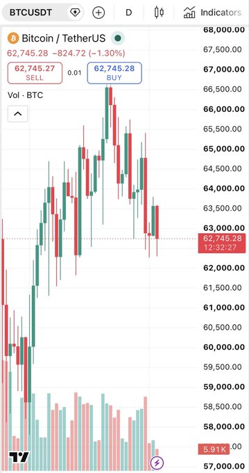A TradingView BTCUSDT daily chart shows Bitcoin trading at $62,745.28, down -1.30% (-$824.72), consolidating between roughly $62,000–$63,250 after pulling back from its recent high near $65,500, with moderate volume bars at the bottom reflecting the lack of strong directional momentum described in the post.