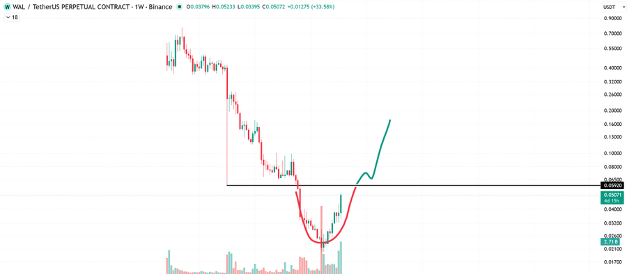 A WAL/TetherUS Perpetual Contract weekly chart on Binance shows a classic cup-and-handle pattern, with price breaking out above the ~0.065 key resistance and rising toward 0.163, accompanied by rising volume and a currently negative funding rate of -0.01275 (-33.58%).