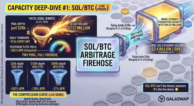 A "Capacity Deep-Dive #1: SOL/BTC (Live Proof)" infographic showing that the GSOL/GWBTC TinTin pool on Orca holds just $26k with $7.57M daily volume and ~262% APR, while global SOL exchange volume is $2.4 billion/day, illustrating how tiny pools with massive volume reveal SOL/BTC arbitrage opportunities beyond the 0.1% ceiling—branded by Galaswap.