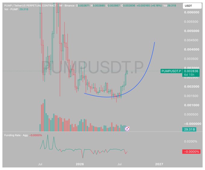 A TradingView chart of PUMP/USDT Perpetual Contract on Binance shows the token at $0.002836, up 6.18%, with a blue curved trendline illustrating a strong rounded-bottom breakout, reinforcing the poster's claim that the asset is still in early stages of its move.