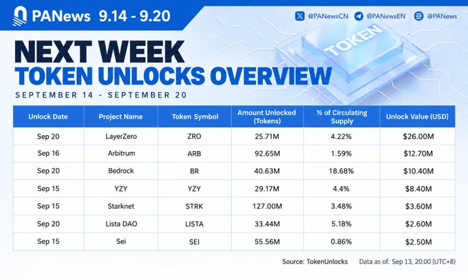 A PANews infographic titled 'NEXT WEEK TOKEN UNLOCKS OVERVIEW' for September 14-20, listing projects including LayerZero (ZRO), Arbitrum (ARB), Bedrock (BR), YZY, Starknet (STRK), Lista DAO (LISTA), and Sei (SEI) with their unlock amounts and values.