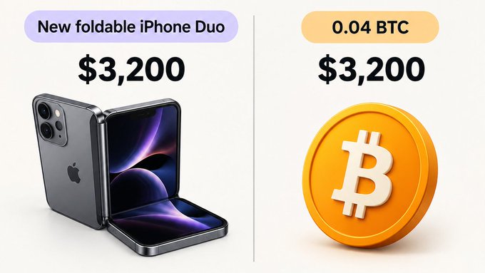 A promotional graphic comparing the 'New foldable iPhone Duo' priced at $3,200 on the left to '0.04 BTC' also valued at $3,200 on the right, featuring an illustration of a foldable phone and a Bitcoin coin.