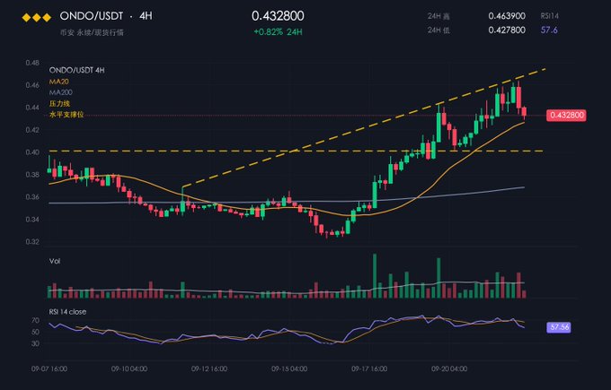 A financial chart showing the ONDO/USDT 4H trading pair at 0.432800, up 0.82% over 24 hours, with moving averages (MA20, MA200), pressure/support lines, volume bars, and an RSI of 57.6.