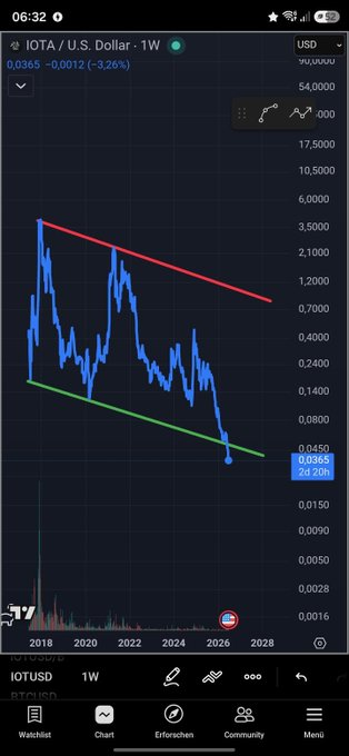 A weekly chart of IOTA/USD on TradingView shows the price at $0.03665, down 3.26% (-$0.0012), with a descending triangle pattern formed between a red upper trendline and green lower trendline from 2018 to 2028, highlighting the cryptocurrency's prolonged downtrend.

The image visually reinforces the post's skeptical tone ("Still questions?") by displaying IOTA's long-term price decline within a bearish descending triangle, suggesting ongoing doubts about the asset's performance.