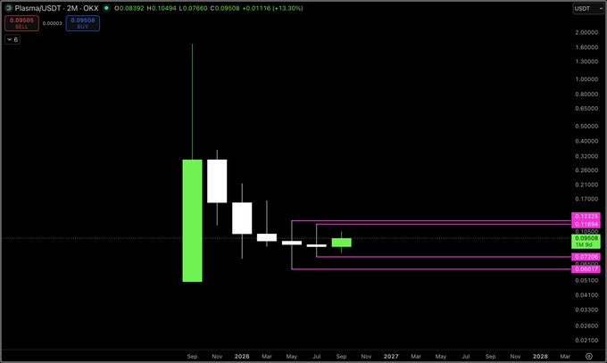 A Plasma/USDT (XPL) monthly candlestick chart on OKX showing price consolidated around $0.08494-$0.09760, with a pink rectangle highlighting a sideways range near $0.09000-$0.09350 between mid-2025 and 2026. The chart illustrates the author's claim that XPL's price action appears to have already priced in the upcoming large token unlock, as the market is consolidating in a tight range rather than trending sharply.