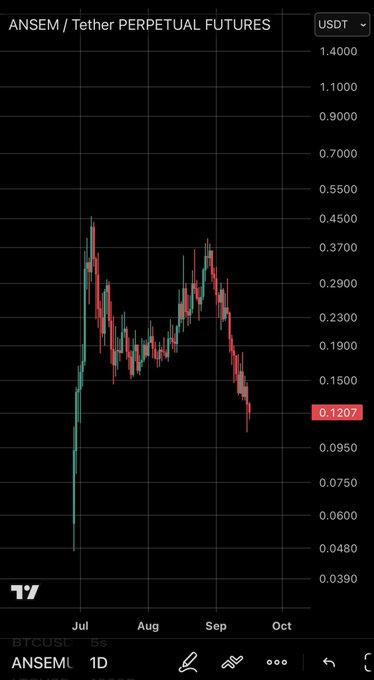 A financial chart titled 'ANSEM / Tether PERPETUAL FUTURES' displaying a downward trending candlestick pattern with the current price highlighted at 0.1207 USDT.