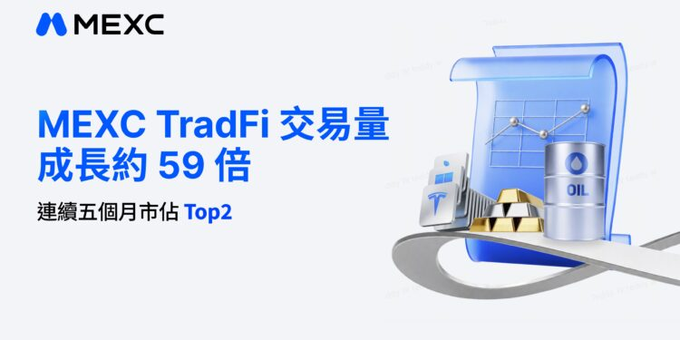 MEXC promotional graphic stating 'MEXC TradFi 交易量 成長約 59 倍' (growth of approximately 59x) with '連續五個月市值 Top2' and 3D illustrations of oil, gold, and charts.