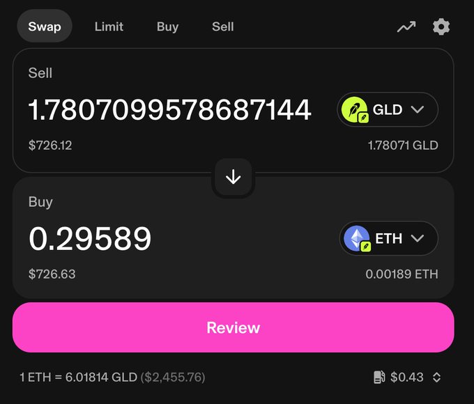 A crypto swap interface shows selling 1.78 GLD ($726.12) for 0.29589 ETH ($726.63) with a pink "Review" button and 1 ETH = 6.01814 GLD rate.