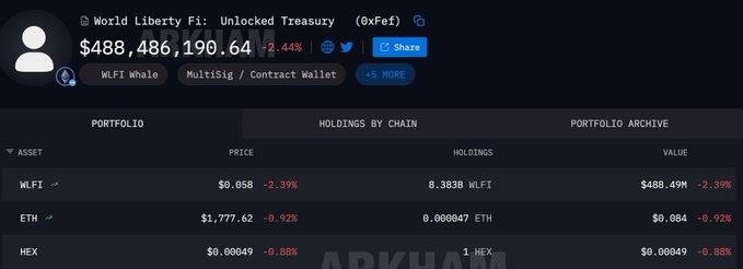 A screenshot of a crypto portfolio tracker showing the "World Liberty Fi: Unlocked Treasury" wallet holding $488,486,190.64 in assets, including 8.383B $WLFI tokens ($488.49M) valued at $0.058 each, along with smaller holdings of ETH and HEX. The image provides visual evidence to support the post's claim that the Unlocked Treasury address holds approximately 8.5 billion tokens, which is being used to calculate the sustainability of a USD1 token subsidy burning rate.