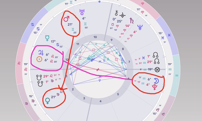 The image shows an astrological chart highlighting key planetary aspects—Mars at 21° Gemini, Jupiter cazimi at 6° Taurus conjunct the Sun, and the Full Moon with Pluto and Venus at 6° Leo—visually illustrating the post's claim of competing cosmic forces where Mars squares Venus outweigh the Jupiter cazimi, supporting a bearish outlook for Wall Street ahead of the Fed's decision.