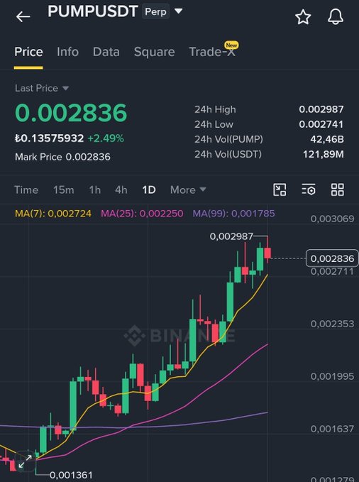 A Binance trading chart for the PUMPUSDT perpetual pair showing a last price of 0.002836 (₺0.13575932, +2.49%) with a 1D candlestick chart and moving averages.