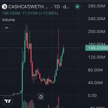A financial chart on a dark background displaying the ticker "CASHCAT/WETH" with candlestick price movements and volume bars, showing a current value of 149.030M.