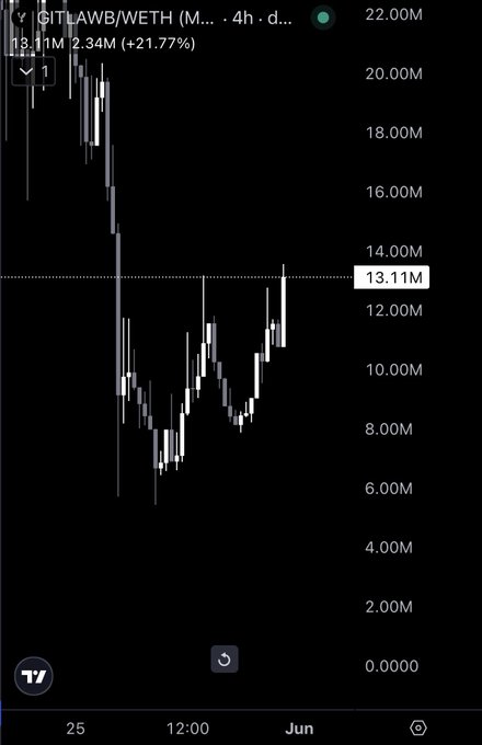 The image features a screen displaying stock price and trend information for the cryptocurrency known as BitLAWB. The chart shows peaks and valleys, indicating a rise and fall of the BitLAWB value over time. The user interface also suggests that there might be a buy/sell signal on the ticker symbol. While this text is not directly relevant to the image itself, it can be understood that people are interested in buying or selling Bitcoins based on the data presented in the chart.