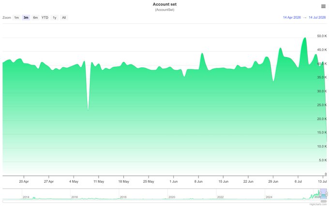 A three-month area chart titled "Account set" spanning 14 Apr 2026 to 14 Jul 2026 shows XRPL payments mostly fluctuating between 400K–1.8M daily, but plummeting sharply to roughly 98K on 13–14 July, illustrating the sudden collapse in on-chain payment activity referenced in the post.