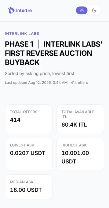 The image shows a dashboard for Interlink Labs' Phase 1 Reverse Auction Buyback, displaying 414 total offers for 60.4K $ITL tokens with a median ask price of 18.00 USDT—aligning with the post's observation that the community-proposed average $ITL price has stabilized around the $18 mark following its initial volatility between $16 and $20.