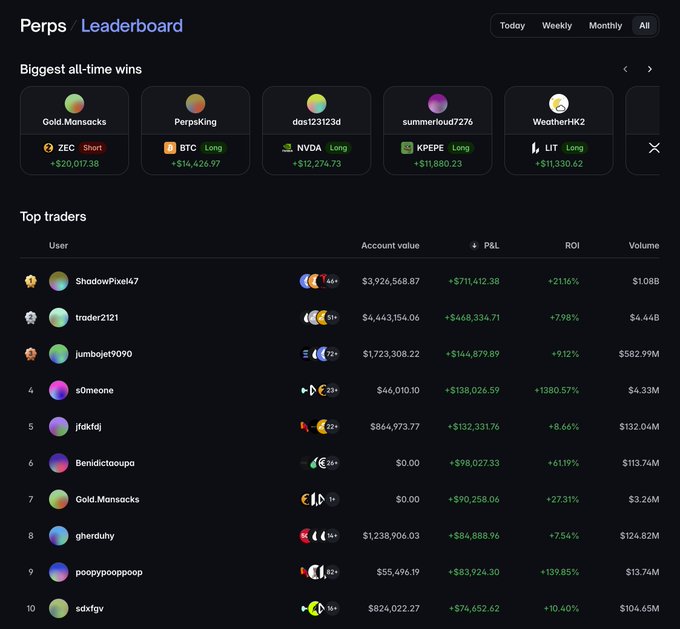 A screenshot of a 'Perps / Leaderboard' trading platform displays top traders, highlighting 'GoldMansocks' with a profit of +$20,017.38 and showing other users like 'Perpsking' and 'dos123123d'.