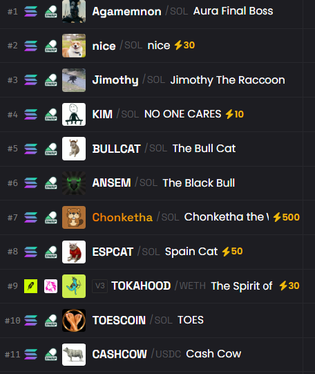 A Solana memecoin leaderboard ranking various tokens including Agamemnon (#1), nice (#2), Jimothy (#3), KIM (#4), BULLCAT (#5), ANSEM (#6), Chonketha (#7), ESPCAT (#8), TOKAHOOD (#9), TOESCOIN (#10), and CASHCOW (#11).