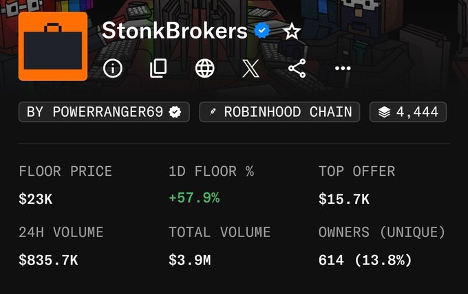 StonkBrokers NFT collection stats page showing floor price of $23K (+57.9% in 1D), 24H volume of $835.7K, and 614 unique owners on Robinhood Chain.