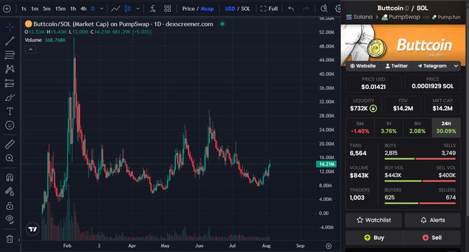 This image displays a price chart for the cryptocurrency $Buttcoin/SOL, showing a recent 24-hour gain of 30.09%. The accompanying text notes a current 50% pump and expresses a desire for a 10-100x increase.