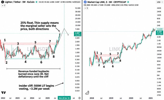 Two side-by-side charts compare Lighter/Tether (LIT/USDT) on a logarithmic scale with Chainlink (LINK), both displaying numbered wave patterns (1-8) showing similar accumulation cycles before breakout rallies. The LIT chart on KuCoin shows price at 4.887 (+18.99%) with annotations highlighting 25% float, "Revenue-funded buybacks burned since June 30," and an "insider cliff: 500M LIT begins vesting, ~3.2M per week," while the LINK chart illustrates a comparable consolidation pattern from 2018-2021 that preceded its major bull run, suggesting LIT may be following a similar trajectory with strong deflationary fundamentals.