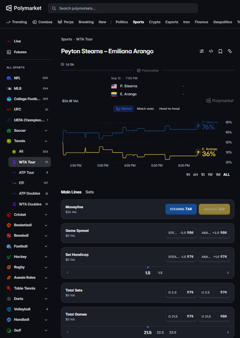 A screenshot of the Polymarket website showing a 'WTA Tour' betting market for 'Peyton Stearns - Emiliana Arango', with P. Stearns at 76% and E. Arango at 36%, including odds for Moneyline, Game Spread, and Set Handicap.