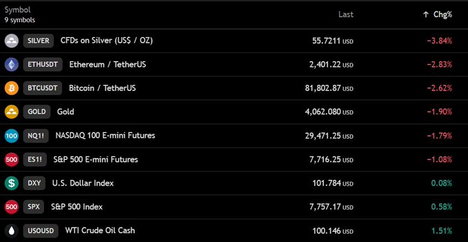 A market watchlist shows SILVER down 3.84%, BTCUSDT at $81,802.87 and down 2.62% after falling below $82,000, while Nasdaq 100 E-mini futures (NQ1!) fell 1.79% and S&P 500 E-mini futures (ES1!) fell 1.08%. Other rows include ETHUSDT down 2.83%, gold down 1.90%, the U.S. Dollar Index up 0.08%, the S&P 500 Index up 0.58%, and WTI crude oil up 1.51%.