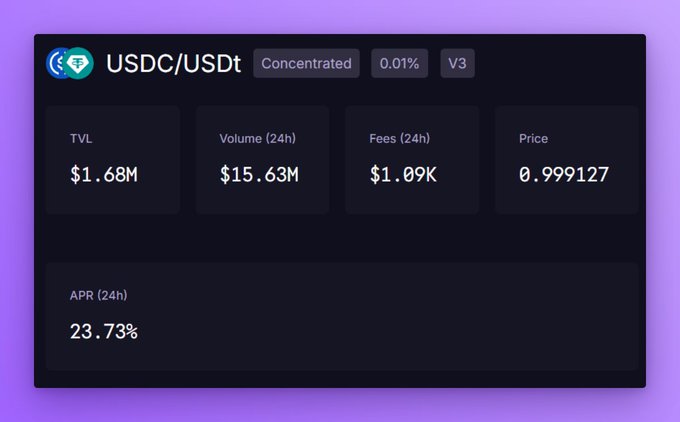 A digital dashboard on a purple background displays financial metrics for 'USDC/USDt' liquidity pool, including TVL ($1.68M), Volume 24h ($15.63M), Fees 24h ($1.09K), Price (0.999127), and APR 24h (23.73%).
