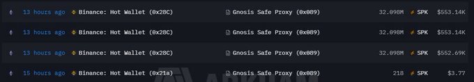 A blockchain transaction feed shows multiple entries of Binance: Hot Wallet transfers to Gnosis Safe Proxy, with amounts of 32.090M SPK (~$553.14K) and 218 SPK ($3.77).