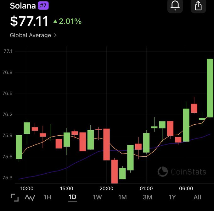 The image shows a Solana (SOL) price chart at $77.11, up 2.01%, with the 1D timeframe selected on CoinStats. Despite the post questioning bearish conviction, the chart actually displays a clear bullish recovery—price dipped to around $75.3 near 20:00 before climbing sharply to $77.11, so the "bearish take" referenced appears to be contradicted by the strong upward momentum visible on the chart.