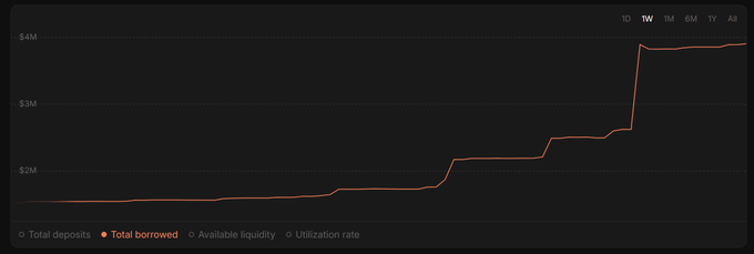 A dark dashboard chart from an analytics platform showing financial metrics in USD ($2M to $4M range) with Total borrowed highlighted in orange, displaying a clear upward trend line over time.