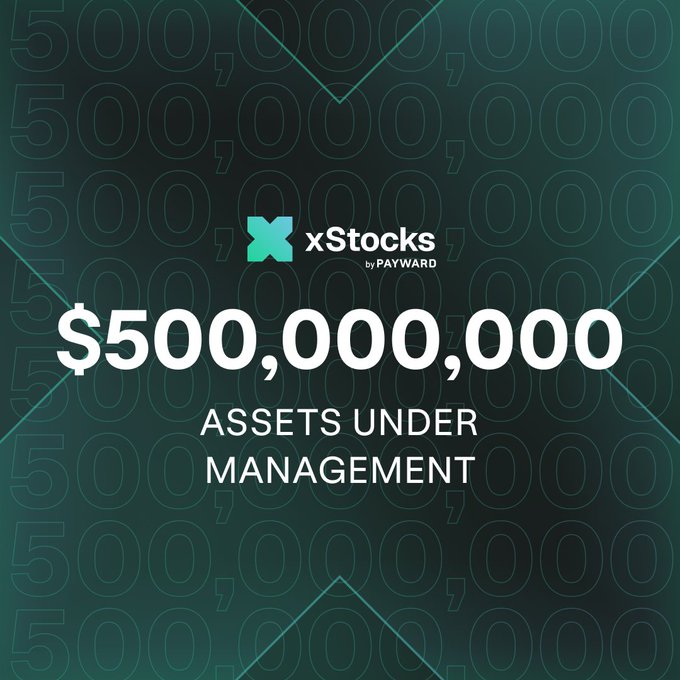 In the image, there is a green background with various shades of gray. The main text in the image reads "MILESTONE: xStocks officially crosses $500M in equities under management" and "chainlink @xStocksFi". This implies that xStocks has achieved a milestone by crossing $500M in their equity, and they have posted about this achievement on social media. The use of the term 'chainlink' is also relevant to the theme of xStocks, as it suggests that they might be utilizing blockchain technology for managing their investments or transactions.