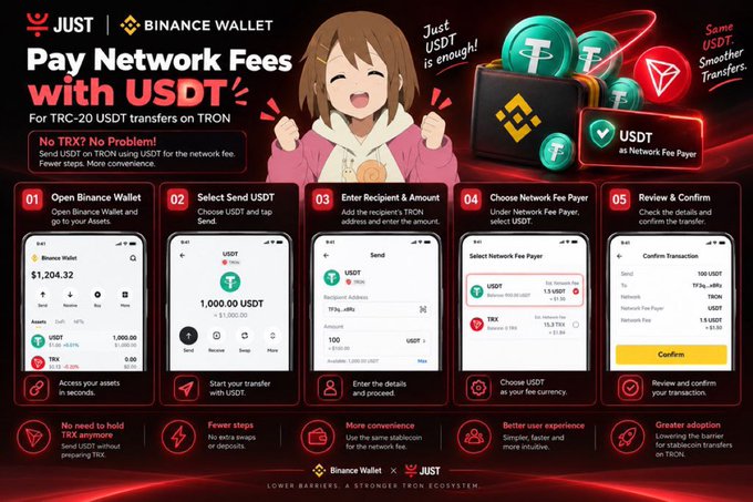 The image is a Binance Wallet promotional infographic featuring anime-style artwork that explains how to pay TRC-20 USDT network fees using USDT itself on the TRON network, eliminating the need for TRX. The graphic outlines a 5-step process: (1) Open Binance Wallet ($1,204.32 balance), (2) Select Send USDT, (3) Enter recipient and amount (1,000.00 USDT), (4) Choose USDT as the Network Fee Payer (1.5 USDT ≈ $1.50), and (5) Review and Confirm the transaction to "0Fbs...a8ky."