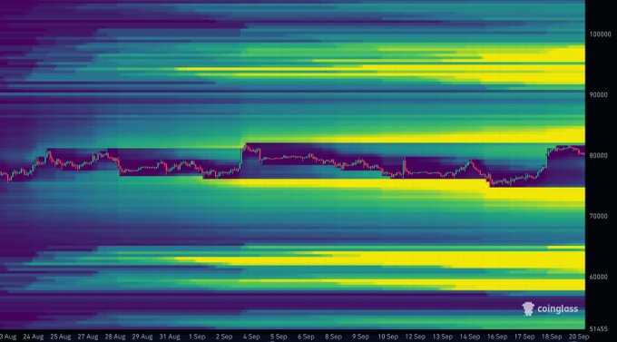 A **Coinglass Bitcoin liquidation heatmap** showing BTC's price action from August 23 to September 20, with a candlestick chart (fluctuating around 60K-82K) overlaid on color-coded leverage zones. The chart illustrates how price is currently retesting the ~81K range high, where substantial liquidation liquidity (bright yellow bands) sits above and below, highlighting the significant short liquidations mentioned in the post and the upcoming resistance that will determine whether BTC breaks out or reverses next week.