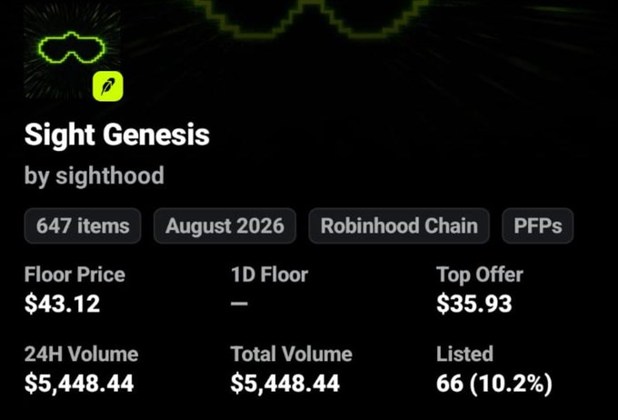 Screenshot of an NFT collection listing for 'Sight Genesis' by sighthood, showing 647 items on the Robinhood Chain with a floor price of $43.12 and 24H volume of $5,448.44.