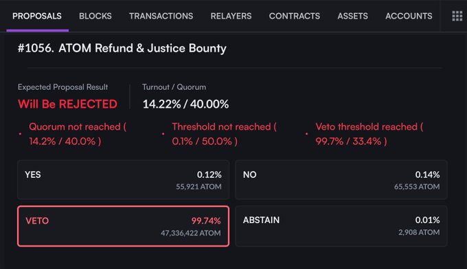 The image shows Juno Network Proposal #1056 titled "ATOM Refund & Justice Bounty," which will be rejected due to the veto threshold being reached at 99.74% (47,336,422 ATOM). The proposal, which sought to recover ATOM lost in the Neutron exploit, was overwhelmingly vetoed by voters who apparently agreed with the exploiter's argument that the recovery wasn't the Hub's responsibility under its rules.