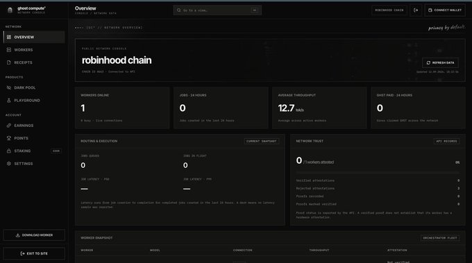 A dashboard screenshot from the post-compute network console showing the 'robinhood chain' overview with metrics like workers online (1), jobs in 24 hours (0), average throughput (12.7 kB/s), and network trust details.