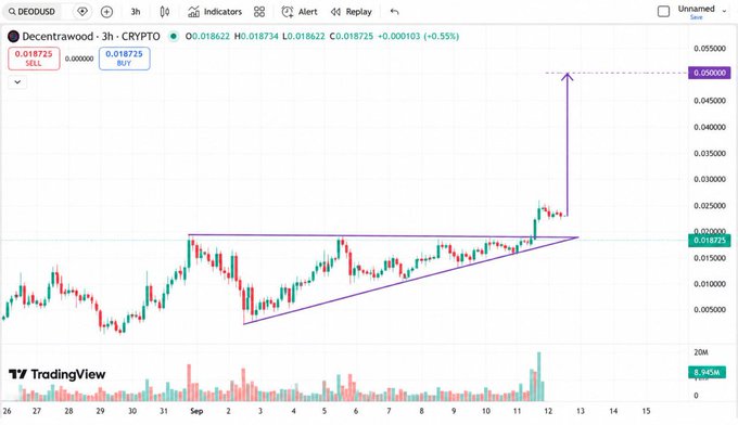 A TradingView 3-hour candlestick chart of $DEOD/USD shows price breaking above a key resistance line around $0.0187 with a strong bullish candle surge toward $0.025, with a hand-drawn arrow projecting a target near $0.05—aligning with the post's $0.0187 buy and $0.050 sell levels for an anticipated 3x breakout following the Poloniex listing catalyst.