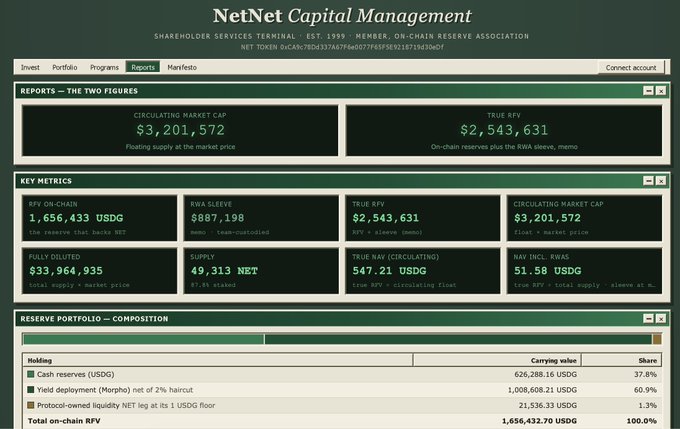 A screenshot of NetNet Capital Management's dashboard showing ON-Chain Reserve Association metrics, including a circulating market cap of $3,201,572 and true RFV of $2,543,631, with a reserve portfolio heavily weighted toward yield deployment (60.9%) and cash reserves (37.8%). The image supports the post's skeptical inquiry into whether crypto projects can deliver on finance promises, providing tangible reserve composition data to question beyond simple price movements.