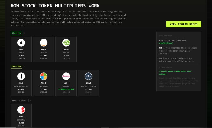 A webpage titled 'HOW STOCK TOKEN MULTIPLIERS WORK' explains Robinhood Chain's tokenized stock system with sections for 'Clank in' and 'Overtime' featuring stocks like AAPL ($301.60), AMZN ($268.69), NVDA ($172.81), SLV, MSFT ($446.12), COST ($966.51), USAR, and a bonus airdrop GME ($16.70).